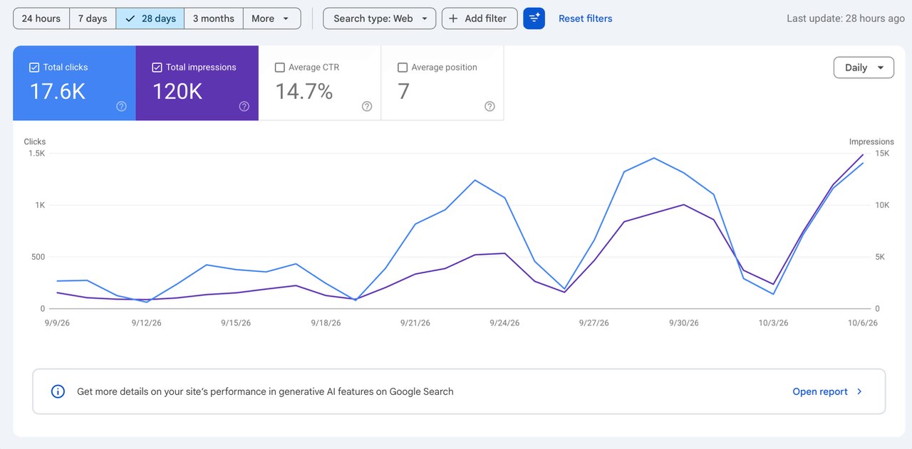 Google Search Console за 28 дней: 17,6 тыс. кликов, 120 тыс. показов, CTR 14,7%, позиция 7
