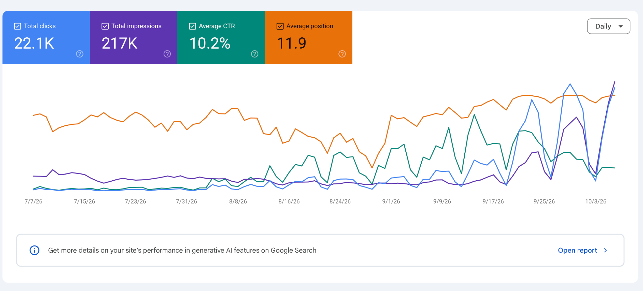 Google Search Console за три месяца: 22,1 тыс. кликов, 217 тыс. показов, CTR 10,2%, позиция 11,9